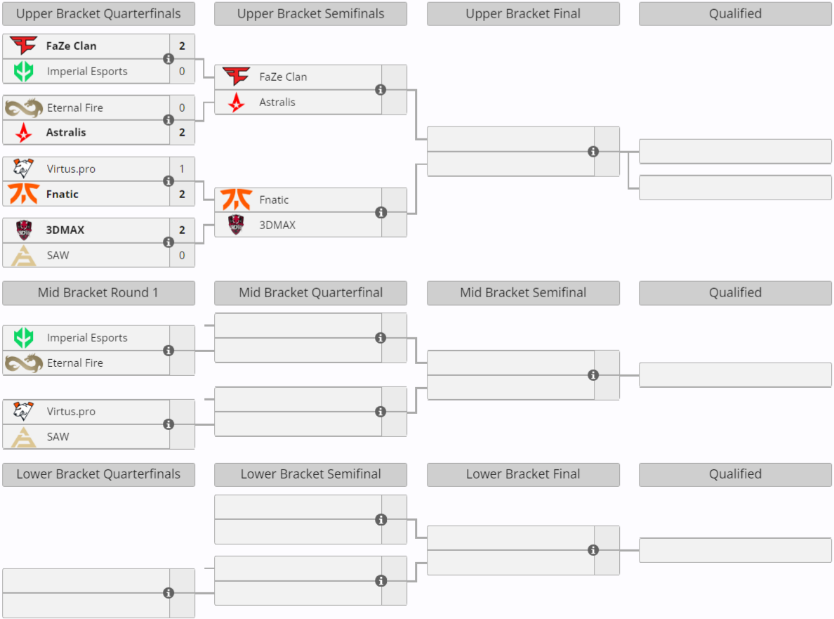 FaZe、Astralis、fnatic和3DMAX以胜利拉开了ESL职业联赛第19赛季的序幕